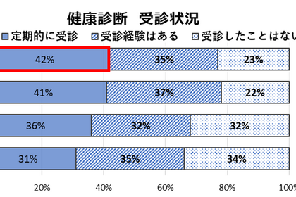 ペットの健康管理に関する実態調査を実施、定期健康診断を受けるペットは4割強…Team HOPE 画像