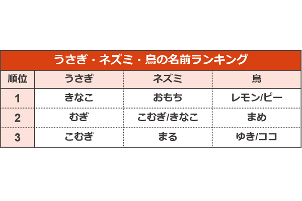 犬 猫共に2連覇を達成したのは ペットの名前ランキング22 アイペット損害保険 4枚目の写真 画像 動物のリアルを伝えるwebメディア Reanimal