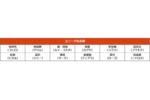犬 猫共に2連覇を達成したのは ペットの名前ランキング22 アイペット損害保険 7枚目の写真 画像 動物のリアルを伝えるwebメディア Reanimal