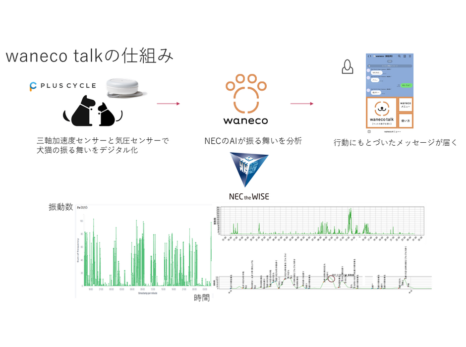 LINEで愛犬愛猫とトーク体験ができるサービス「waneco talk」がMakuakeにて提供開始