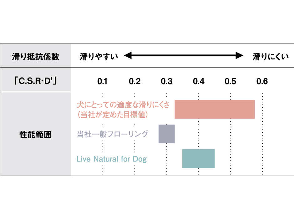 滑りにくさに配慮した天然木フローリング 「Live Natural for Dog」 発売