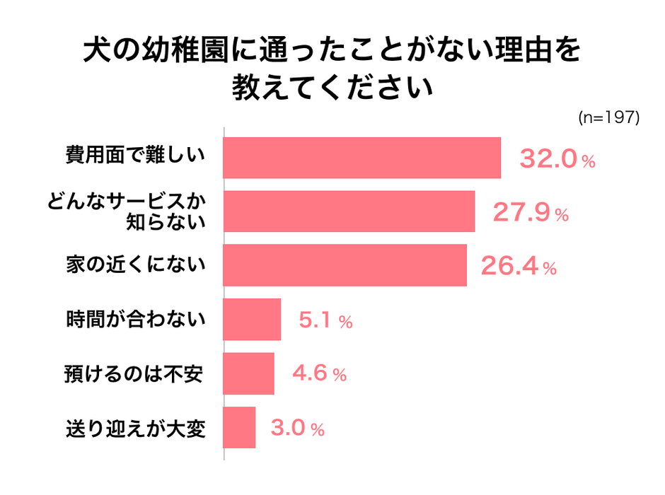 犬の飼育に関するアンケート調査