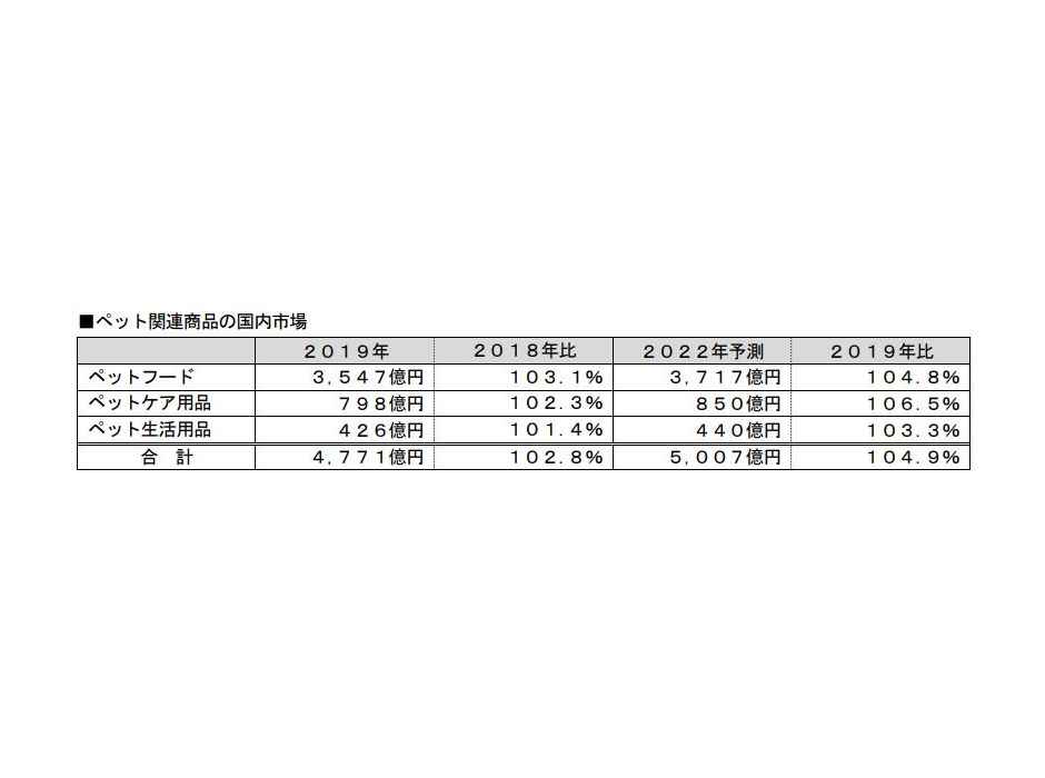 富士経済、ペット関連商品の国内市場調査を実施