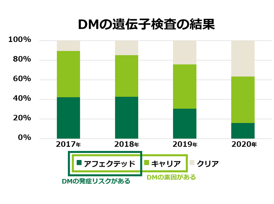 DNA検査に基づく繁殖の改善でDMが減少（2020年12月アニコム発表）