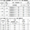 「神戸どうぶつ王国・阪神電車・ポートライナーセット券」発売