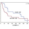 口腔内悪性黒色腫ステージ4の生存期間を本治療と他の治療（山口大学での過去の治療データより）で比較